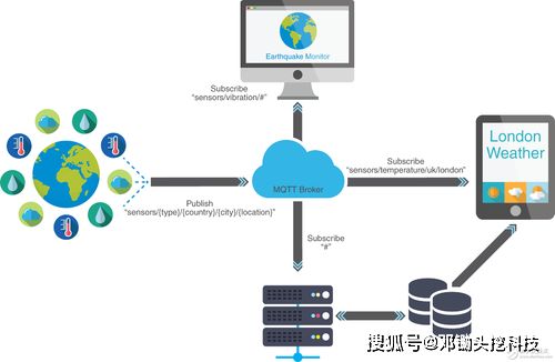 MQTT 为何成为物联网通信的首选协议